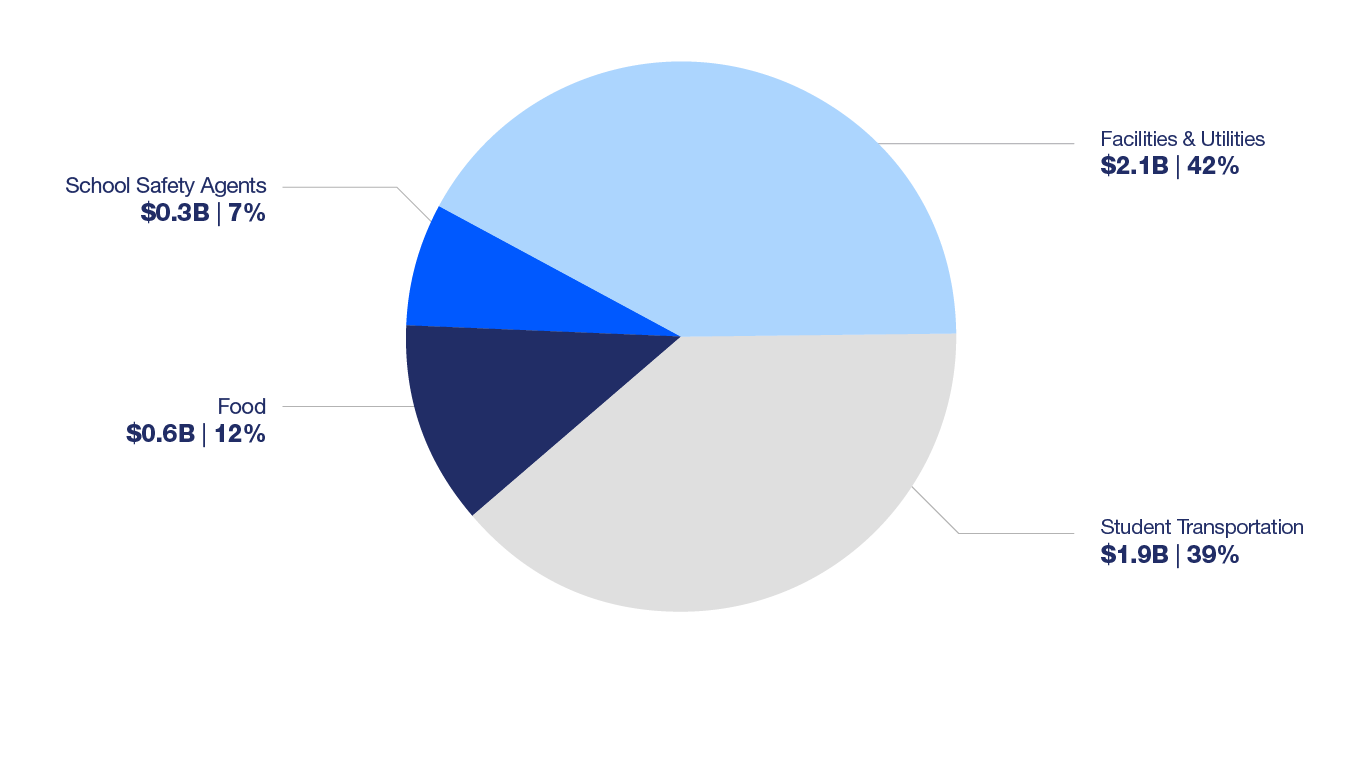 Decorative image showing how operations budget is spent